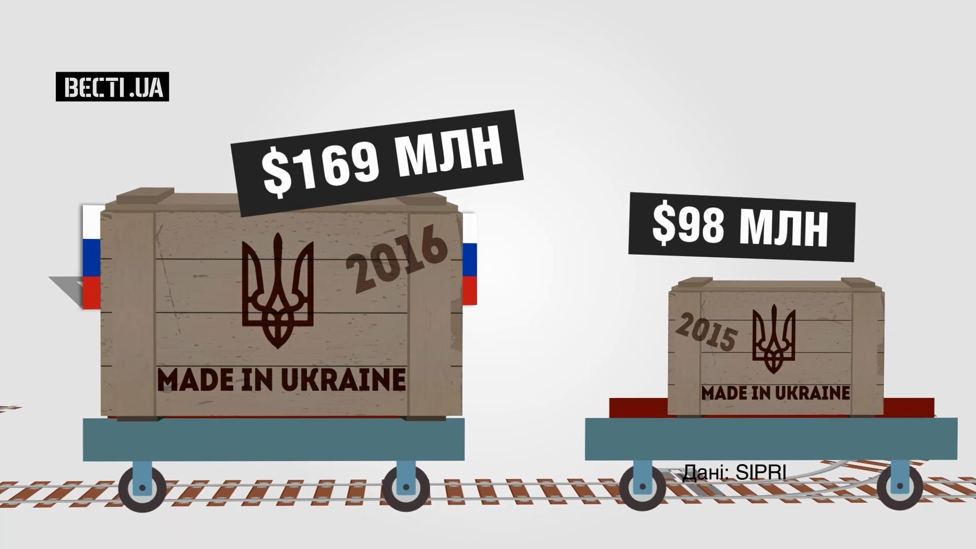 Как война с Россией сделала ее крупнейшим покупателем украинского вооружения
