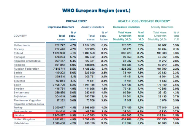 Депрессия, Украина
