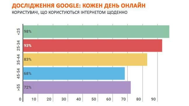 Исследование Google: как украинцы ведут себя онлайн Исследование Google: как украинцы ведут себя онлайн