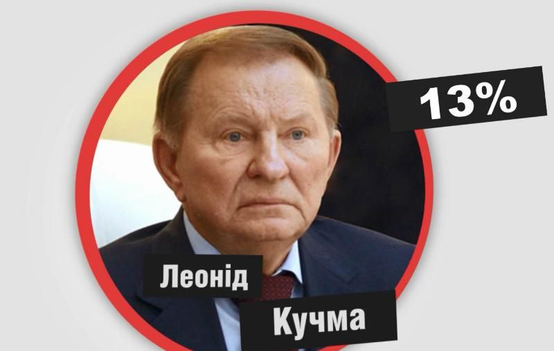 Кому з президентів українці довіряли найменше: цифра дня
