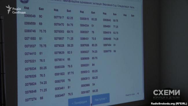 Результаты тестов некоторых кандидатов в Верховный суд опубликовали позже других