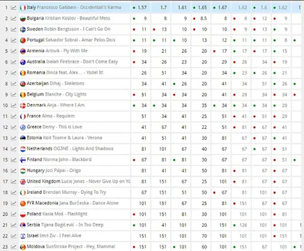 Євробачення 2017: прогнози букмекерів Євробачення 2017: прогнози букмекерів