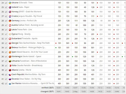Євробачення 2017: прогнози букмекерів Євробачення 2017: прогнози букмекерів
