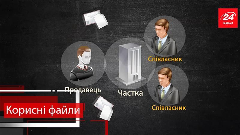 Корисні файли. Як продати частку житла в спільній власності 