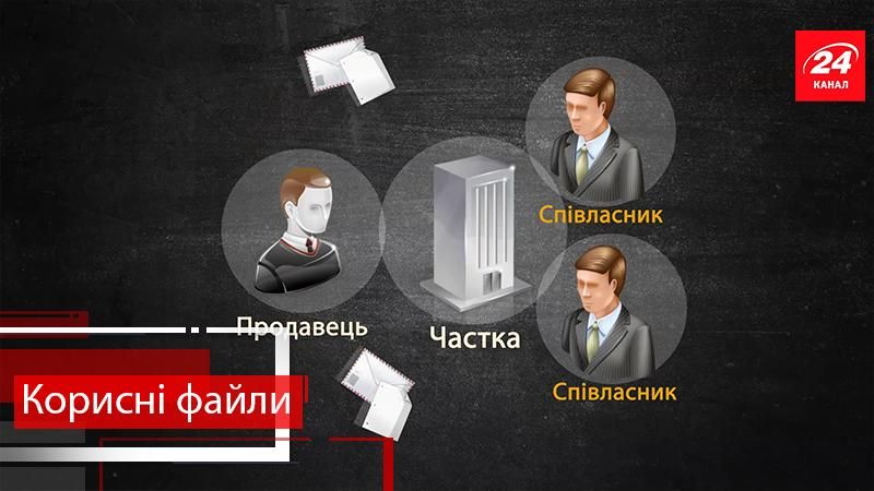 Полезные файлы. Как продать долю жилья в общей собственности