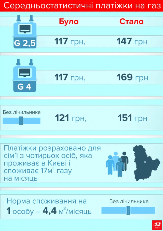 Газ, тарифи Газ, тарифи