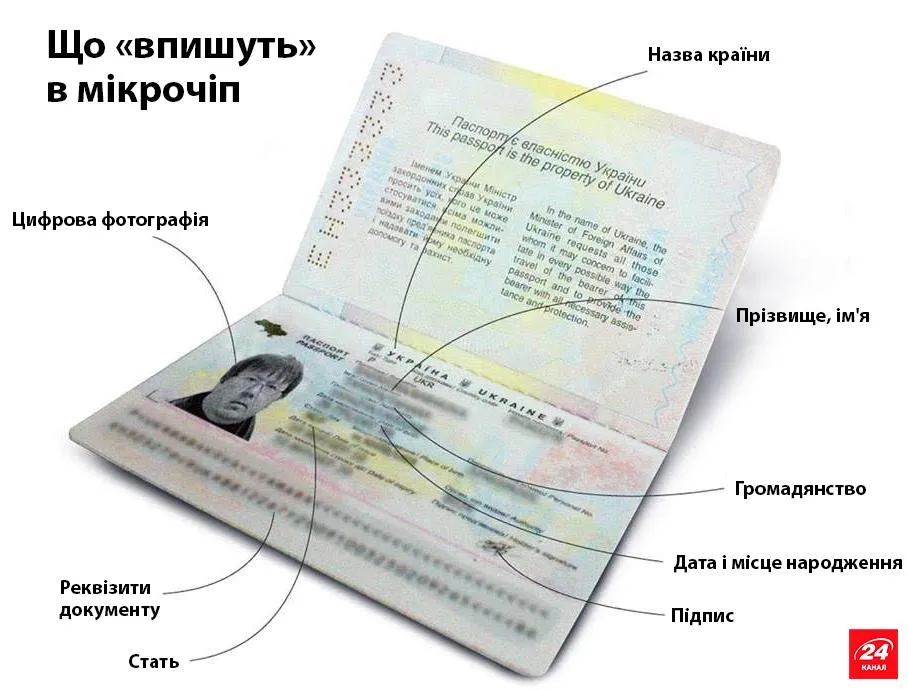 Біометричний паспорт в Україні