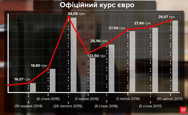 Как менялся курс гривны относительно евро