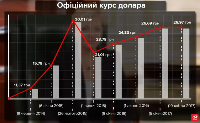 Как менялся курс гривны относительно доллара