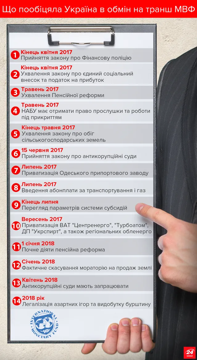 Вимоги МВФ: абонплата на газ і пенсійна реформа 