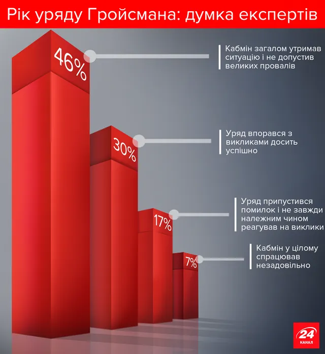 Рік уряду Гройсмана Рік уряду Гройсмана