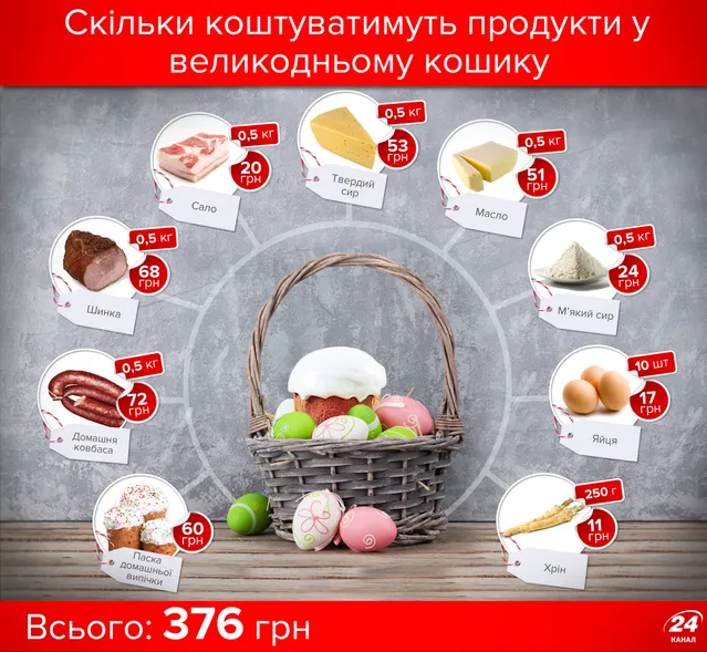 Скільки коштує Виликодній кошик 2017 Скільки коштує Виликодній кошик 2017