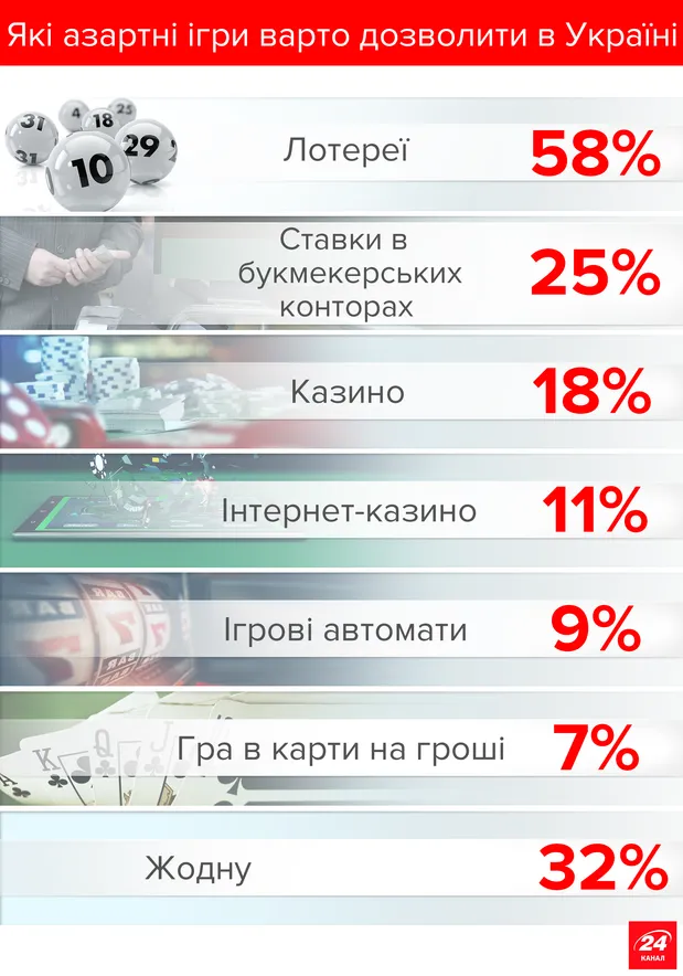 Які азартні ігри треба дозволити Які азартні ігри треба дозволити