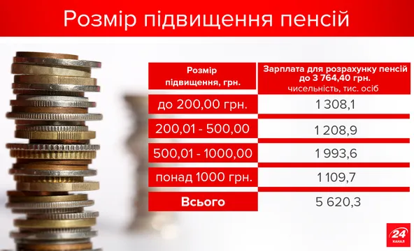 На скільки планують підвищити пенсії На скільки планують підвищити пенсії