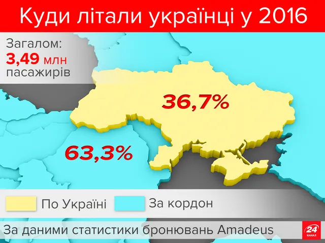 Авіаперельоти за кордон склали 63,3%