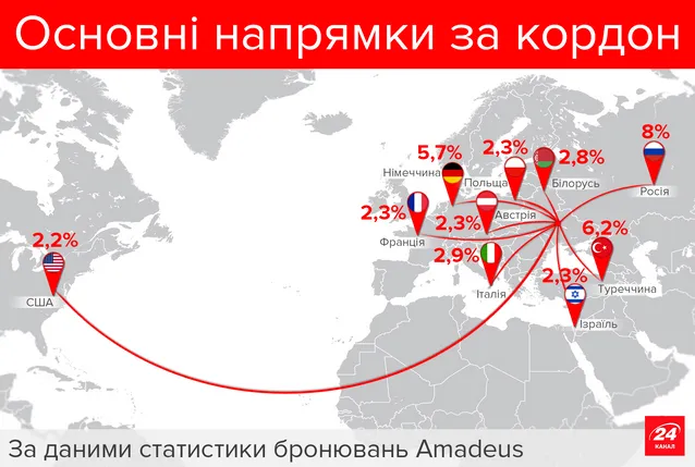 Авіаперельоти з України за кордон