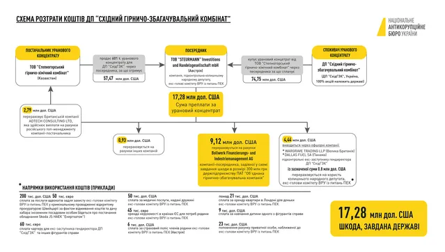 Витрати коштів Витрати коштів
