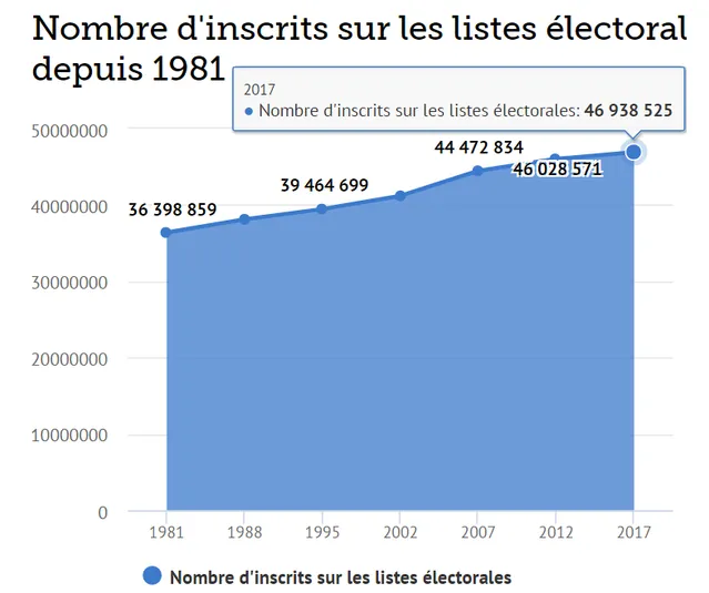 На сьогодні у Франції нараховують майже 47 мільйонів виборців