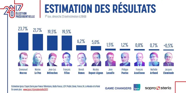 Франція, вибори, екзит-пол