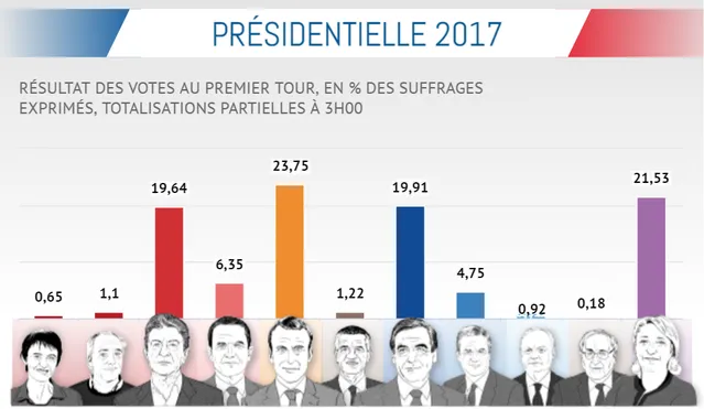 Як голосували французи у першому турі Як голосували французи у першому турі