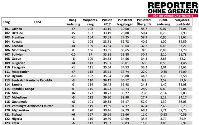 Україна піднялась в рейтингу свободи преси