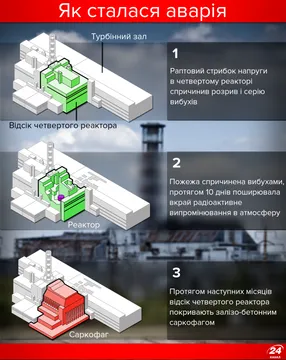 Чорнобиль: як сталася аварія