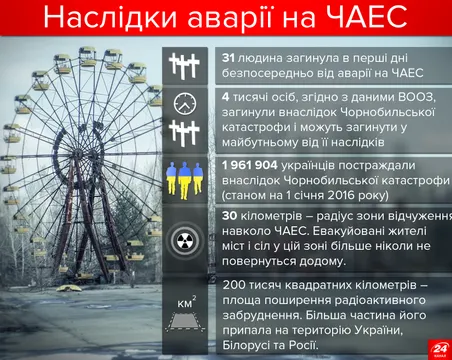 Аварія на ЧАЕС: наслідки для України Аварія на ЧАЕС: наслідки для України