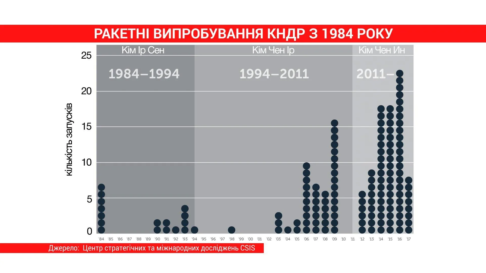 КНДР, зброя, ракети 