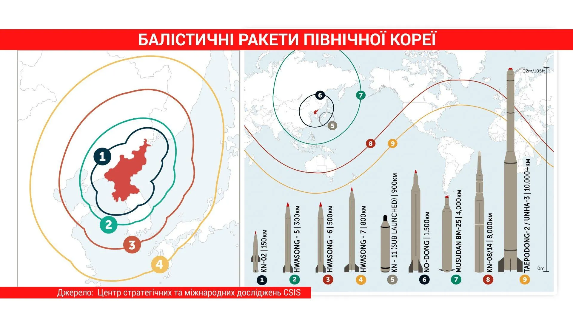 Ракети, КНДР, зброя