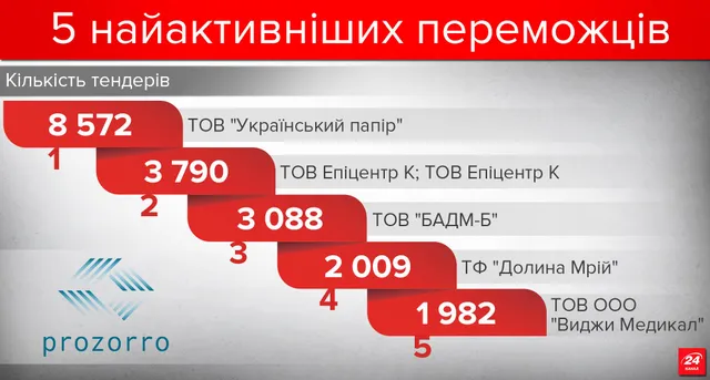 Найактивніші переможці в системі закупівель ProZorro Найактивніші переможці в системі закупівель ProZorro