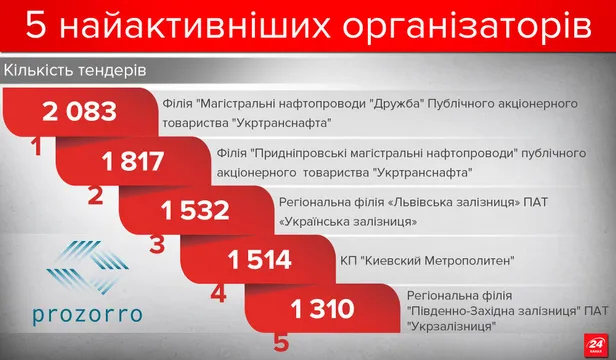 Найактивніші організатори у системі Prozorro Найактивніші організатори у системі Prozorro