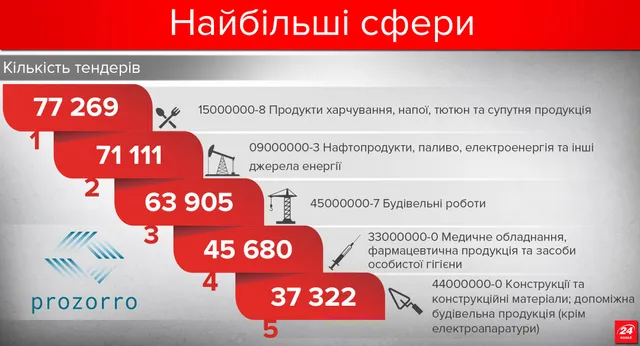 Найбільші сфери, задіяні у системі ProZorro Найбільші сфери, задіяні у системі ProZorro