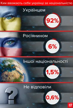 92% громадян України вважають себе етнічними українцями