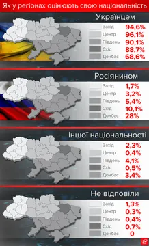 Найбільше етнічних росіян – на Донбасі