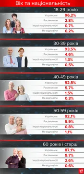 Серед старших людей більше етнічних росіян, ніж серед молоді