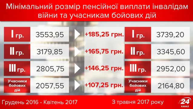 Підвищення пенсії для інвалідів війни і учасників бойових дій