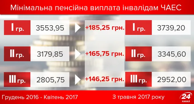 Підвищення пенсії інвалідам ЧАЕС Підвищення пенсії інвалідам ЧАЕС
