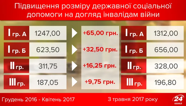 Підвищення соцдопомоги на догляд інвалідам війни