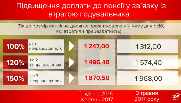 Підвищення доплати до пенсії у зв'язку із втратою годувальника