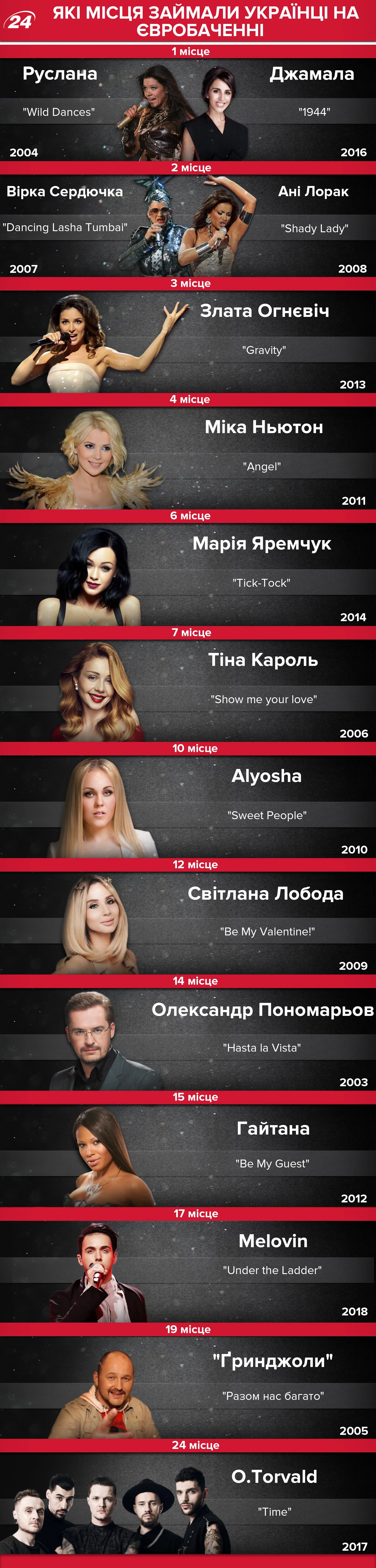 Украина на Евровидение: какие места добывали украинцы на конкурсе