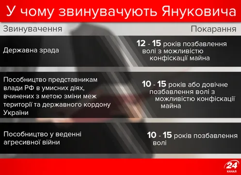 У чому звинувачують Януковича У чому звинувачують Януковича