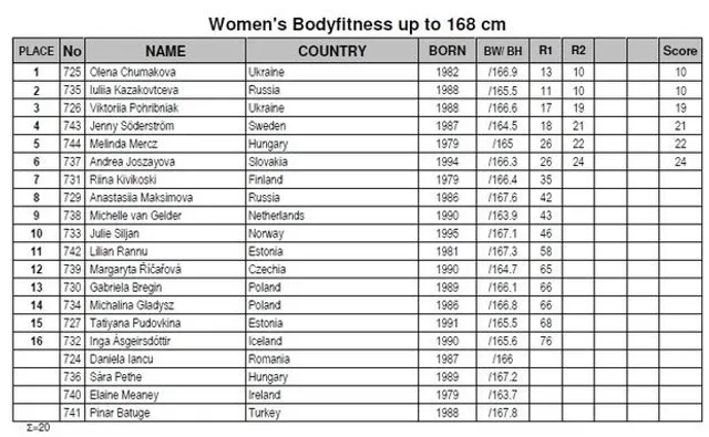 Росія, Україна, фітнес, бодібілдинг, ЧЄ Росія, Україна, фітнес, бодібілдинг, ЧЄ
