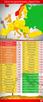 Скільки коштує дизпаливо у Європі Скільки коштує дизпаливо у Європі