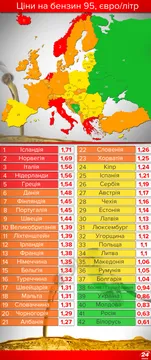 Вартість бензину в країнах Європи