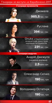 Гонорари на Євробаченні-2017 Гонорари на Євробаченні-2017