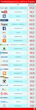 Найпопулярніші сайти серед українців
