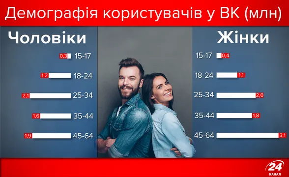 Демографія користувачів ВК Демографія користувачів ВК