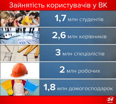 Сфера діяльності користувачів ВК Сфера діяльності користувачів ВК