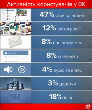 Чим займалися українці у ВК? Чим займалися українці у ВК?