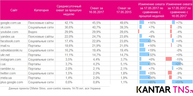 Денне охоплення українських сайтів після оголошення про заборону російських сайтів